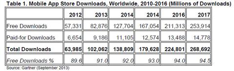 Zahl der App-Downloads aus mobilen App Stores übersteigt 2013 100 Milliarden