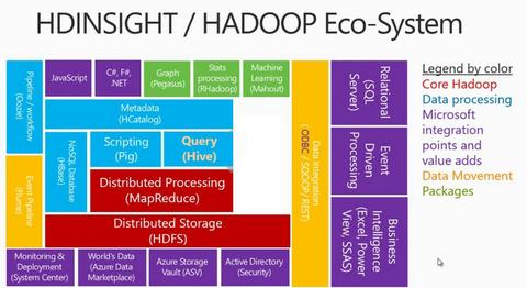 Microsoft startet mit Big-Data-Service Azure HDInsight