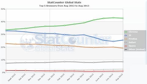 Internet-Explorer-Nutzung steigt wieder