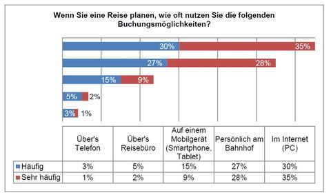 Bahnreisende in der Schweiz wollen mehr Online-Services