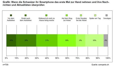 60 Prozent nutzen Smartphone während der Arbeit privat