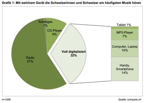 Schweizer bevorzugen Gratis-Musik-Streaming