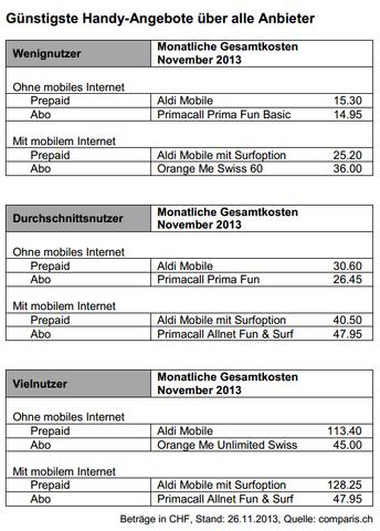 Aldi mit günstigsten Prepaid-Handy-Angeboten