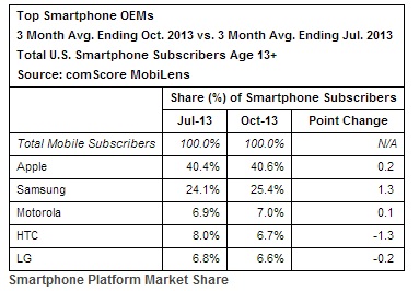 Apple führt US-Smartphone-Markt an