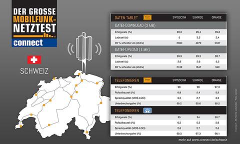 Swisscom gewinnt den Schweizer Netzvergleich