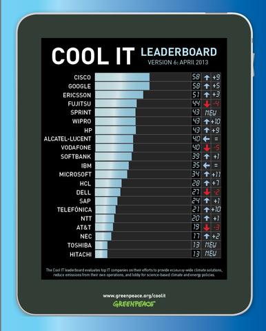 Google und Cisco führen Greenpeace-Ranking an
