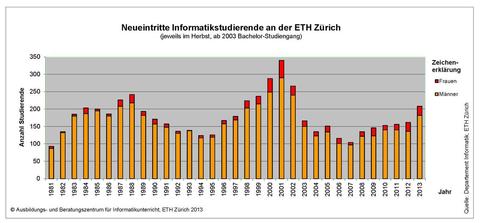 ETH-Informatikstudium ist wieder beliebt