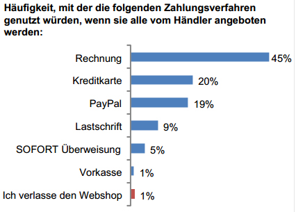 Rechnung ist beliebteste Zahlungsmöglichkeit im Web