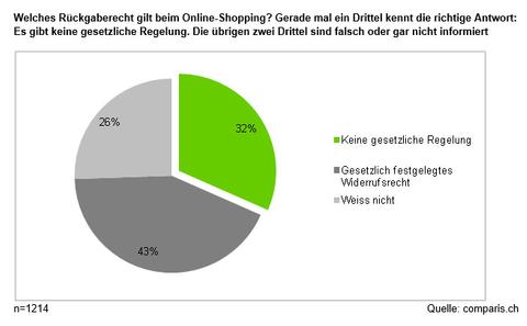 E-Commerce-Ombudsstelle wird mehrheitlich begrüsst