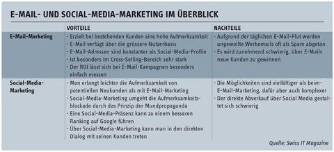 Die Zukunft des ­Online-Marketing