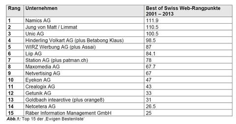 Namics ist erfolgreichste Schweizer Web-Agentur