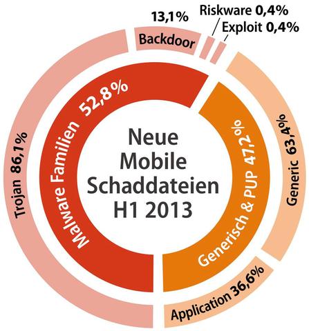 Android ist Top-Ziel für Cyber-Kriminelle