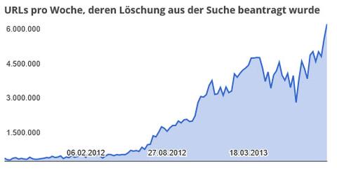 Immer mehr Piraten-Sites fallen aus dem Google-Index