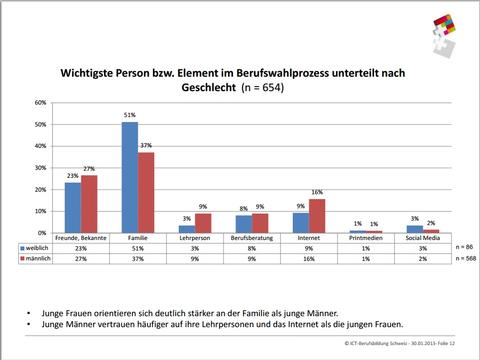 Männer und Frauen landen aus unterschiedlichen Gründen in der ITC