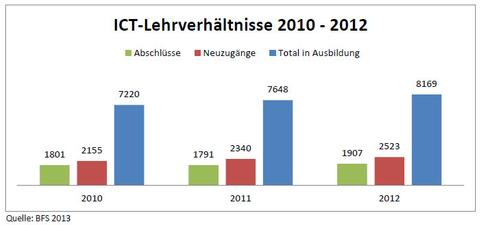 Zahl der ICT-Lehrstellen steigt