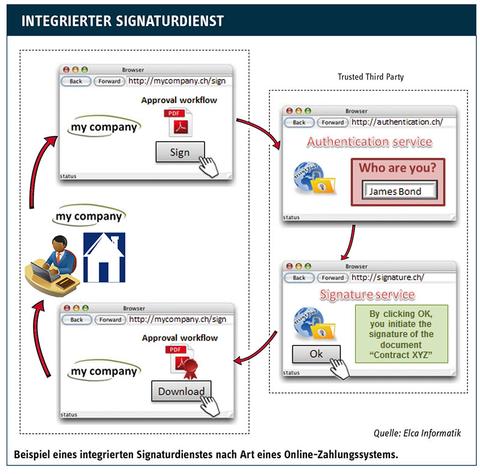 Vollständige Digitalisierung