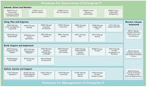 COBIT 5 - IT-Governance-Framework auch für die Sicherheitsspezialisten