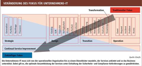 Unternehmens-IT im Wandel