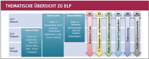 DLP: Zum Wohle Ihrer Unternehmensdaten