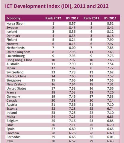 ITU veröffentlicht ICT-Entwicklungsindex 2013