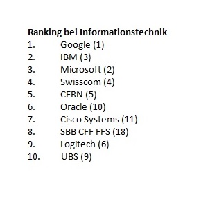 Google ist beliebtester IT-Arbeitgeber von Schweizer Studenten