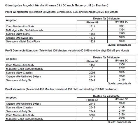 Schweizer Marktstart für iPhone 5S und 5C