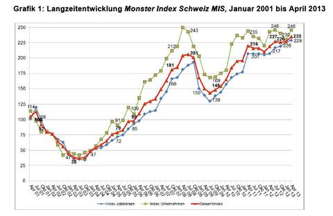 Online-Stellenmarkt boomt - Zahl der IT-Jobs rückläufig