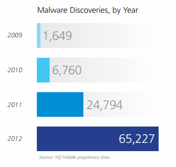 95 Prozent aller Mobile-Malware für Android bestimmt