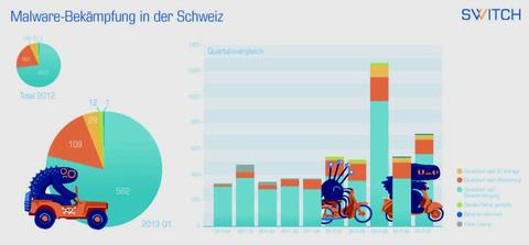 Malware-Infizierung auf Schweizer Webseiten nimmt zu