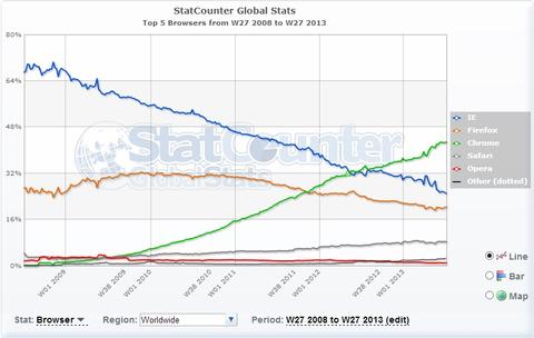 Chrome legt zu, Internet Explorer immer unbeliebter