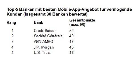 Credit Suisse hat beste App für Reiche