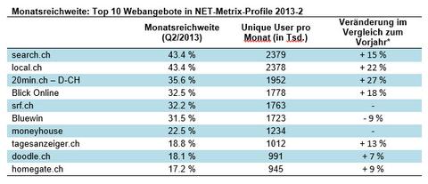 Search.ch bleibt Schweizer Website mit grösster Reichweite - ganz knapp