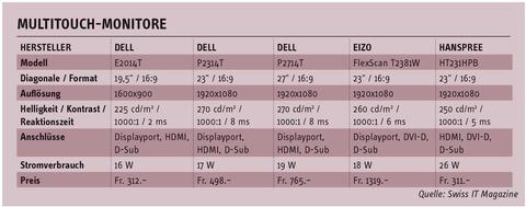 Displays von Dell, Eizo und Hanspree: Touch-Monitore 