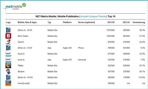 Zahl der Zugriffe auf Mobile-Sites steigt rasant
