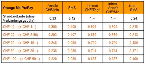 Neue Prepaid-Angebote bei Orange