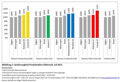 Elektronik: Schweiz ist Tiefpreisinsel 