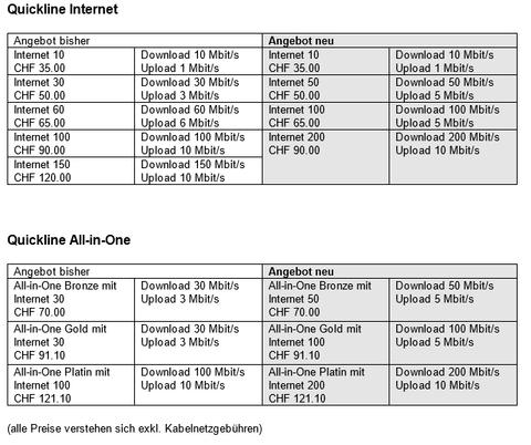 Schnellstes Internet der Schweiz mit 200 Mbps