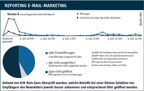 Newsletter kurbeln Cross-Selling an