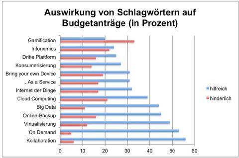 Management blockiert neue IT-Technologien aus Angst