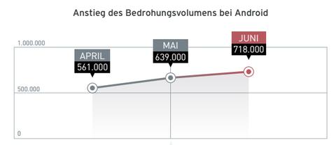 Mobile Bedrohung wächst ungebremst