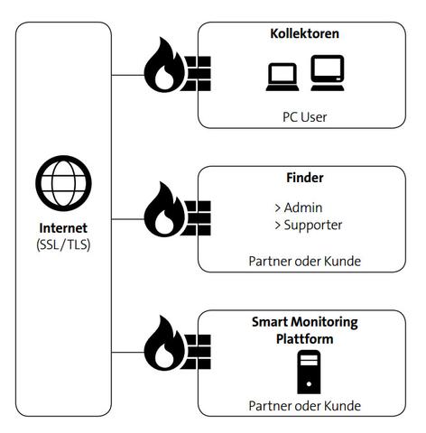 Swisscom lanciert PC-Monitoring für KMU