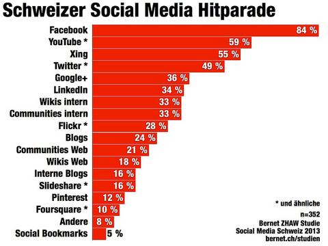 Schweizer Firmen nutzen Social Media, beklagen aber grossen Aufwand