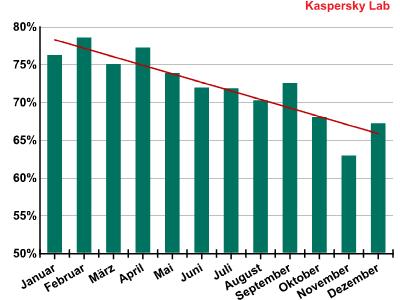 Spam-Anteil auf niedrigstem Wert seit fünf Jahren