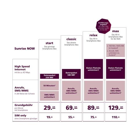 Sunrise lanciert neue Mobilfunk-Abos