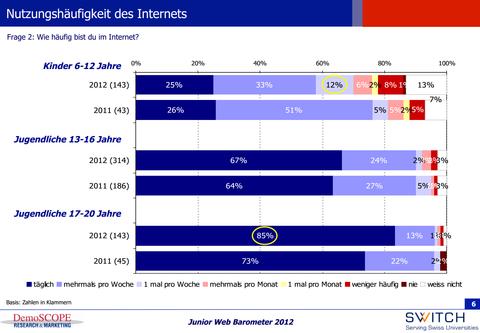 60 Prozent der Primarschüler mit Tablet oder Smartphone unterwegs