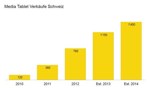 Tablets halten ungebremst Einzug in Schweizer Haushalte