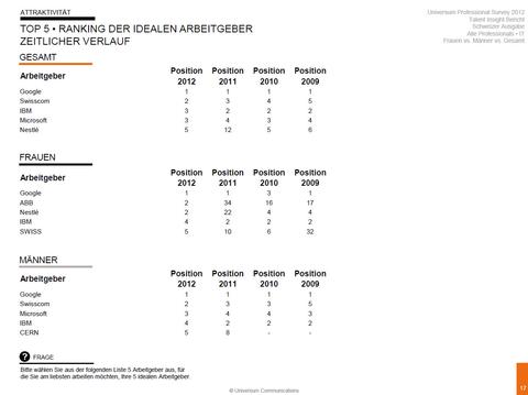 Was ist beim Arbeitgeber wichtig?