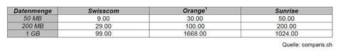 Comparis: Swisscom-Roaming-Gebühren bis zu 17 Mal tiefer als bei der Konkurrenz