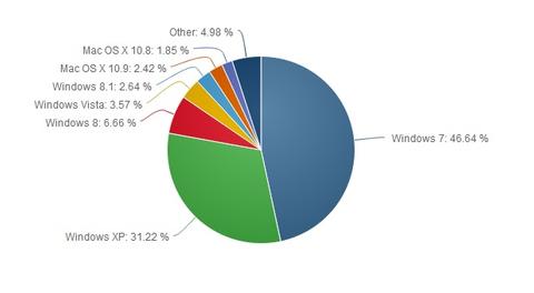 Windows 8.1 kann Marktanteil weiter steigern