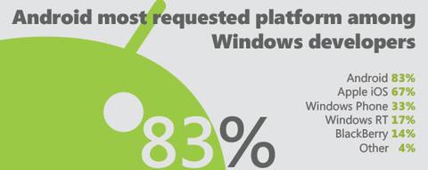 Windows-Entwickler werden für Android-App-Entwicklung angefragt
